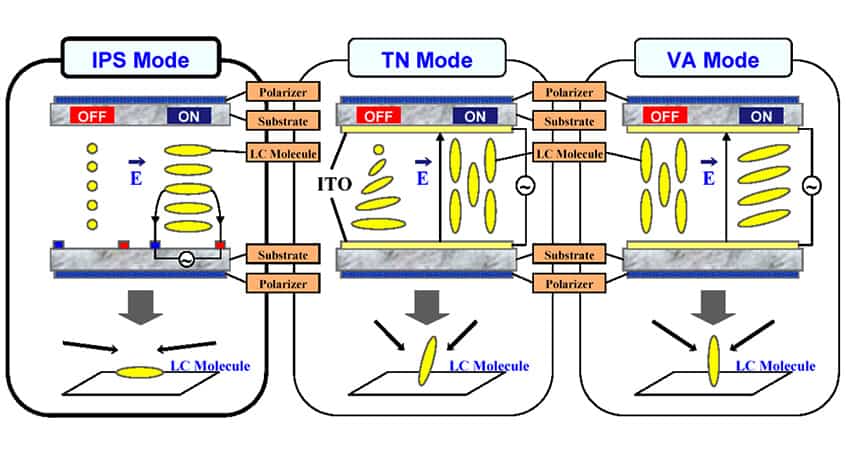 Molecular arrangement of TN-IPS-VA