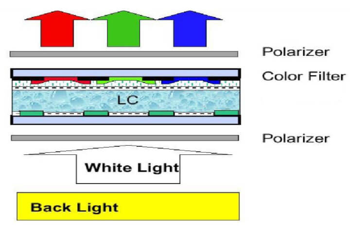 how the transmissive LCD Screen works