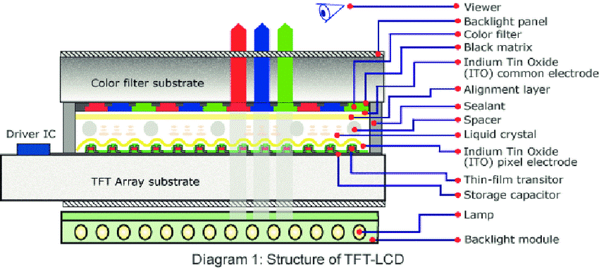 tft display structure in stock
