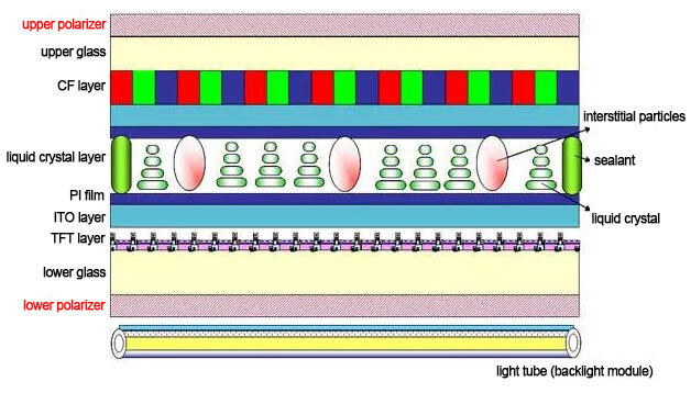 TFT LCD module